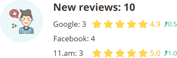 Instant notifications to you about new reviews from your clients